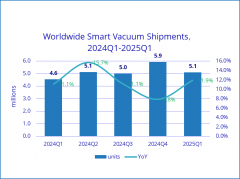 IDC：2025年第一季度全球智能吸尘器出货量同比增